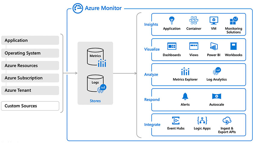 Microsoft Azure