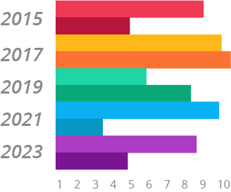 Resultados al instante